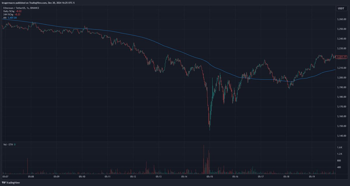 krugermacro's tweet photo. this was last night ... over 10k ETH spot dumped in 15 seconds https://t.co/gQNUWjZjUD