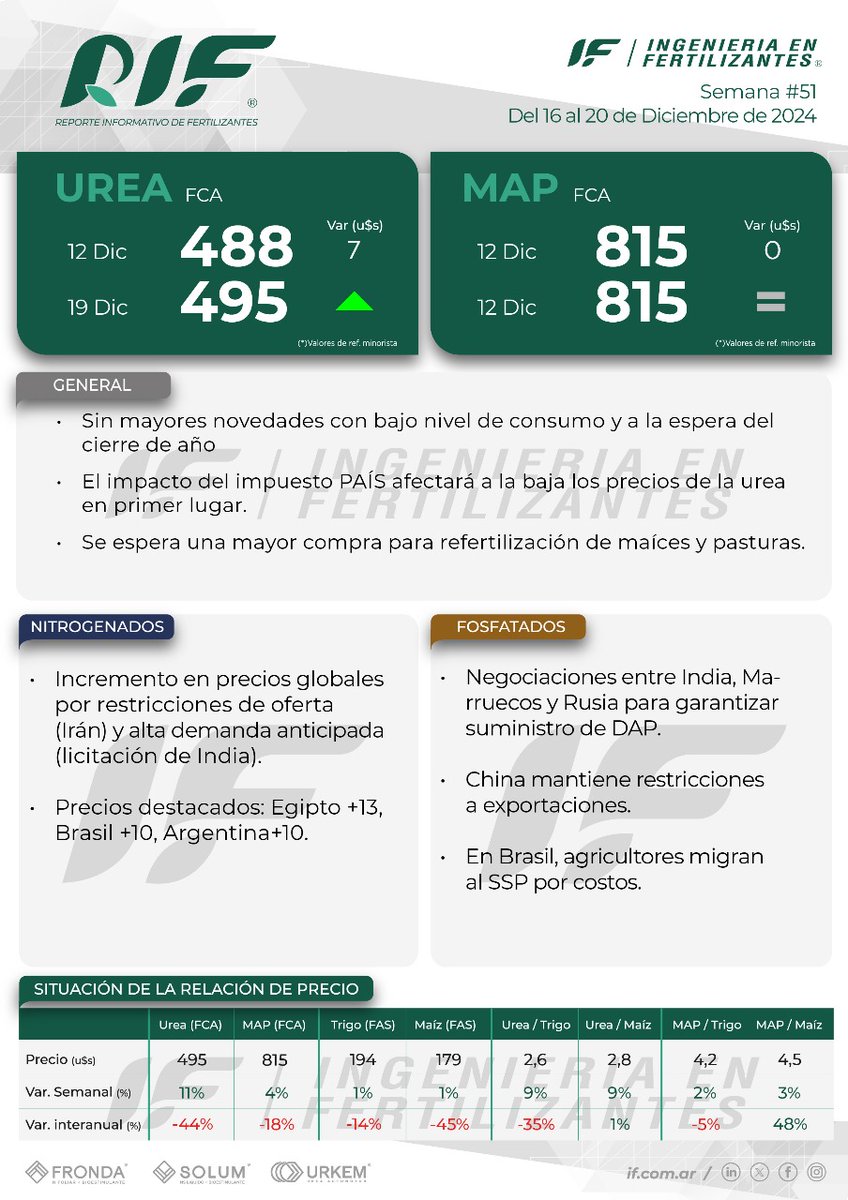Reporte Informativo de Fertilizantes Semana #51
📎 Podrán descargarlo en formato completo a través del siguiente link: 

if.com.ar/wp-content/upl…

Muy buen fin de semana!!

#reporte #fertilizantes #mercado #agro #cultivo #suelo #maiz #urea #map #trigo #campo