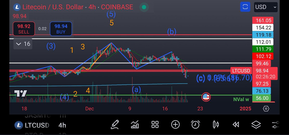 Still13F's tweet photo. A,b,c Optimism for $Ltc. Developing inverse head and shoulders possible. $ltcn #ltcn #ltc #litecoin https://t.co/7AyevcwSkH