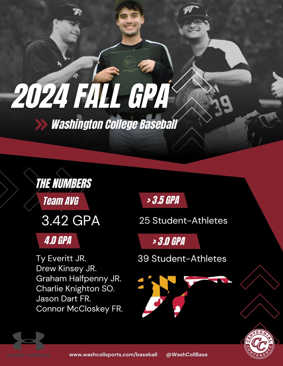 WashCollBase's tweet photo. The numbers are in and the Shoremen baseball program put up some record numbers this fall in the classroom!

They raised the bar once again to a team average GPA of 3.42! https://t.co/sf1W7MxOyj