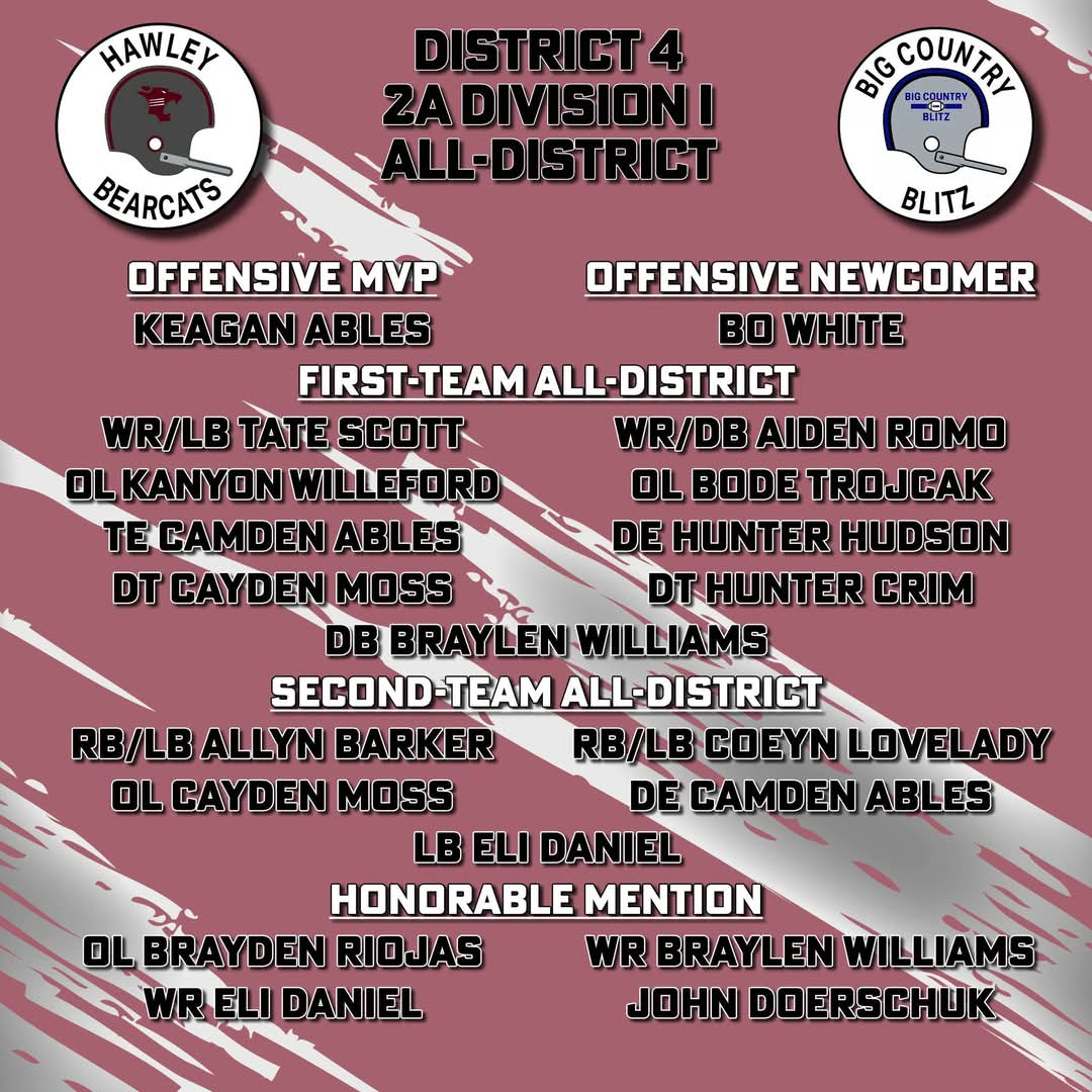 Brian Hobbs (@mspnascarbrian) on Twitter photo Here are your Dist 4-2A football post season honors for some very outstanding Bearcat athletes! Congrats to a great season! Way to represent! Photo courtesy of <a href="/codycoil/">Big Country Blitz</a> <a href="/mables81/">Mitch Ables</a> <a href="/Bearcat_HHS/">Hawley-Athletics</a> <a href="/BCHsports/">BCH Sports</a> <a href="/DRobSports/">David Robinett</a> <a href="/TylerGreenetv/">Tyler Greene</a> #Bearcats Here are your Dist 4-2A football post season honors for some very outstanding Bearcat athletes! Congrats to a great season! Way to represent! Photo courtesy of <a href="/codycoil/">Big Country Blitz</a> <a href="/mables81/">Mitch Ables</a> <a href="/Bearcat_HHS/">Hawley-Athletics</a> <a href="/BCHsports/">BCH Sports</a> <a href="/DRobSports/">David Robinett</a> <a href="/TylerGreenetv/">Tyler Greene</a> #Bearcats