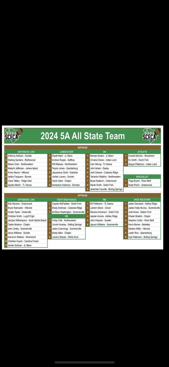 np_7777's tweet image. Glad to be named to the 5A All-State team along with @Res_77G @BryceSeaborn14! @coach_liner @DanOrnerKicking