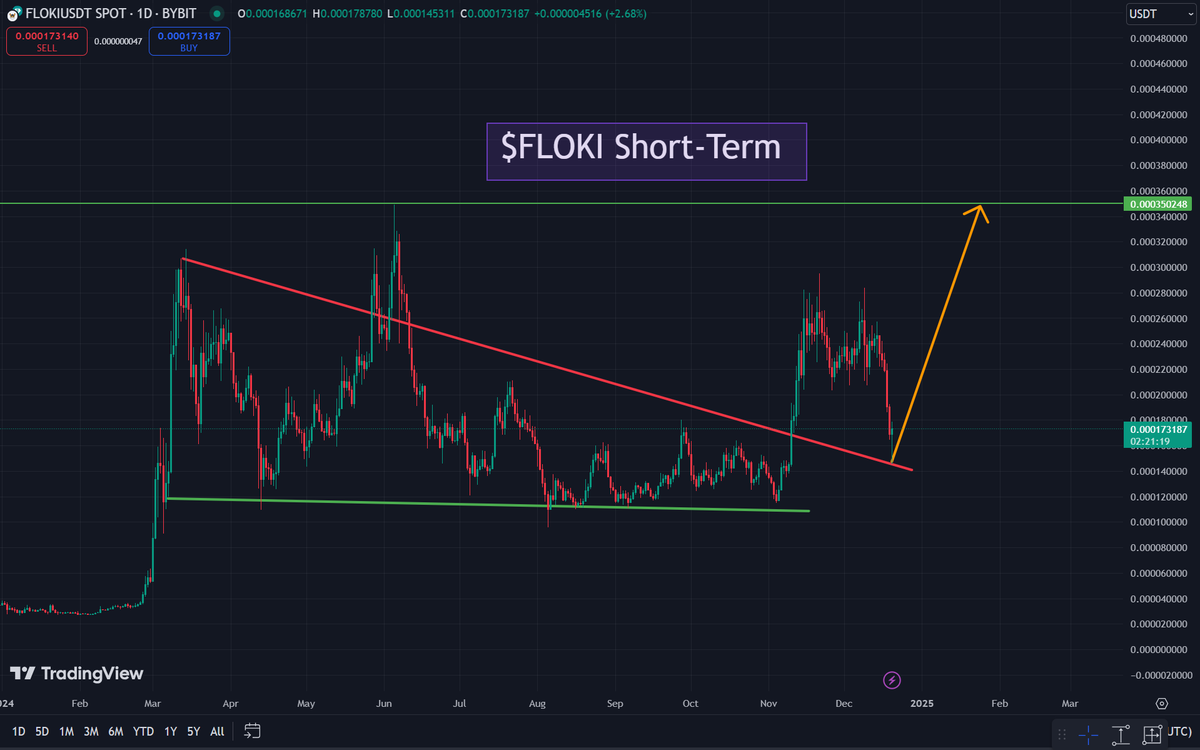 SolbergInvest's tweet photo. $FLOKI - Triangle Breakout
πΈ Breakout: Confirmed
πΉ Retest: Completed
π― Next Stop: $0.00035
π‘ Key Levels: Keep an eye on support zones below the breakout line to ensure rally continuation.
#FlokiPrice #CryptoSetups
