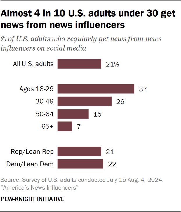 📊In this week's chart: 
About one-in-five U.S. adults (21%) say they regularly get news from news influencers, defined as individuals who have a large following on social media and often post about news or political or social issues.
pewresearch.org/newsletter/the…
