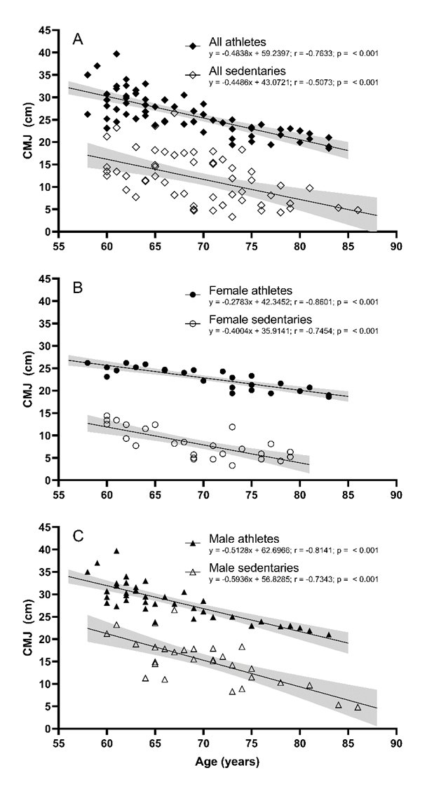 enekofp's tweet photo. Published last week in Frontier in Aging @FrontAging with @MarcoGervasi and others.

Sporting activity in the older age allows both men and women to perform at a higher level in countermovement jumps, which can have a positive impact on functional ability and quality of life. https://t.co/COuptoJx5i