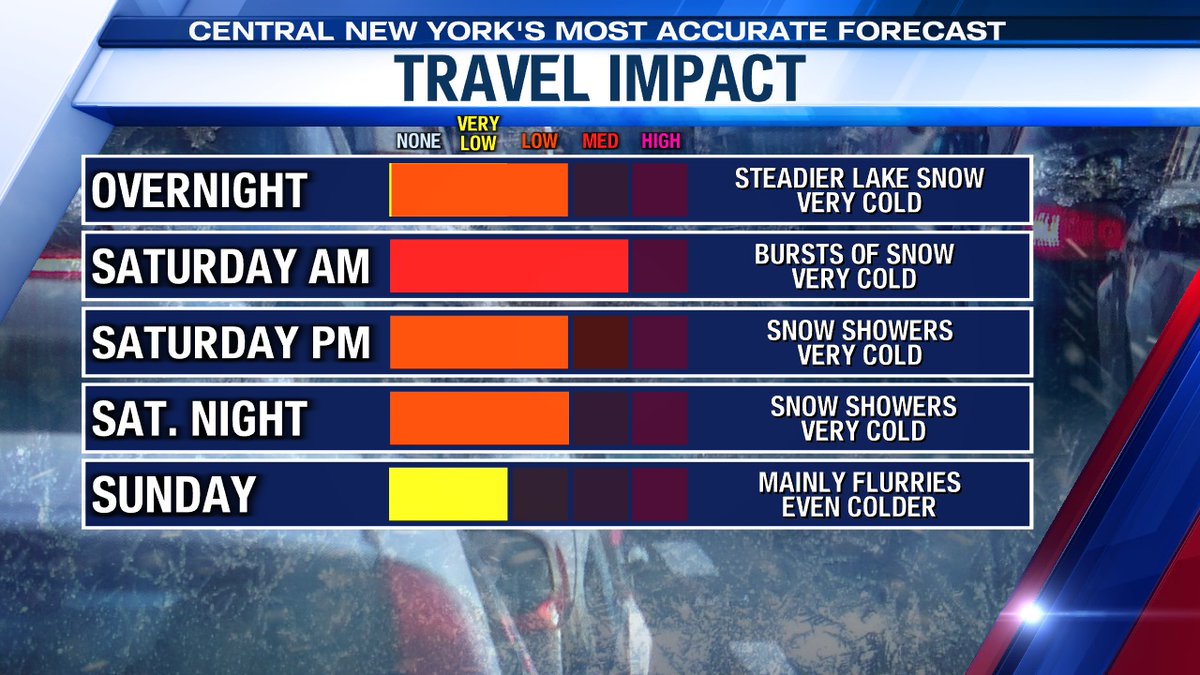 Biggest impacts from lake effect snow in Central New York are late tonight through Saturday morning. Highest totals just west of Syracuse into the Finger Lakes. Parts of Wayne and C. Cayuga and SW Onondaga Counties may 'overperform' the 2-5" range. #nywx