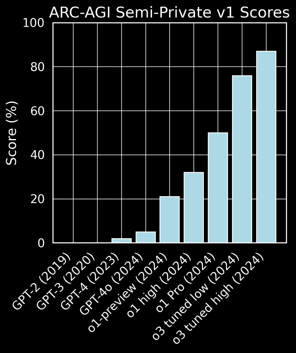 goodside's tweet image. Past five years of OpenAI models vs. the ARC-AGI benchmark