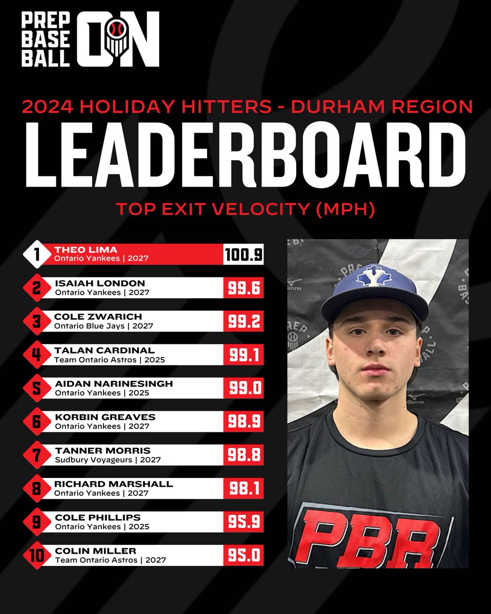 Prep Baseball Ontario (@prepbaseballon) on Twitter photo ๐๐จ๐ฅ๐ข๐๐๐ฒ ๐๐ข๐ญ๐ญ๐๐ซ๐ฌ - ๐๐ฎ๐ซ๐ก๐๐ฆ ๐๐๐ ๐ข๐จ๐ง: ๐๐ข๐ญ๐ญ๐ข๐ง๐ ๐๐๐ญ๐ ๐๐ข๐ฏ๐
We begin our post-event coverage highlighting the top exit velocities, with '27 <a href="/Theolima_10/">Theo Lima Ferrini</a> leading the way at 100.9 mph.
๐ loom.ly/1zkvei8 | #HolidayHitters24๐ ๐๐จ๐ฅ๐ข๐๐๐ฒ ๐๐ข๐ญ๐ญ๐๐ซ๐ฌ - ๐๐ฎ๐ซ๐ก๐๐ฆ ๐๐๐ ๐ข๐จ๐ง: ๐๐ข๐ญ๐ญ๐ข๐ง๐ ๐๐๐ญ๐ ๐๐ข๐ฏ๐
We begin our post-event coverage highlighting the top exit velocities, with '27 <a href="/Theolima_10/">Theo Lima Ferrini</a> leading the way at 100.9 mph.
๐ loom.ly/1zkvei8 | #HolidayHitters24๐
