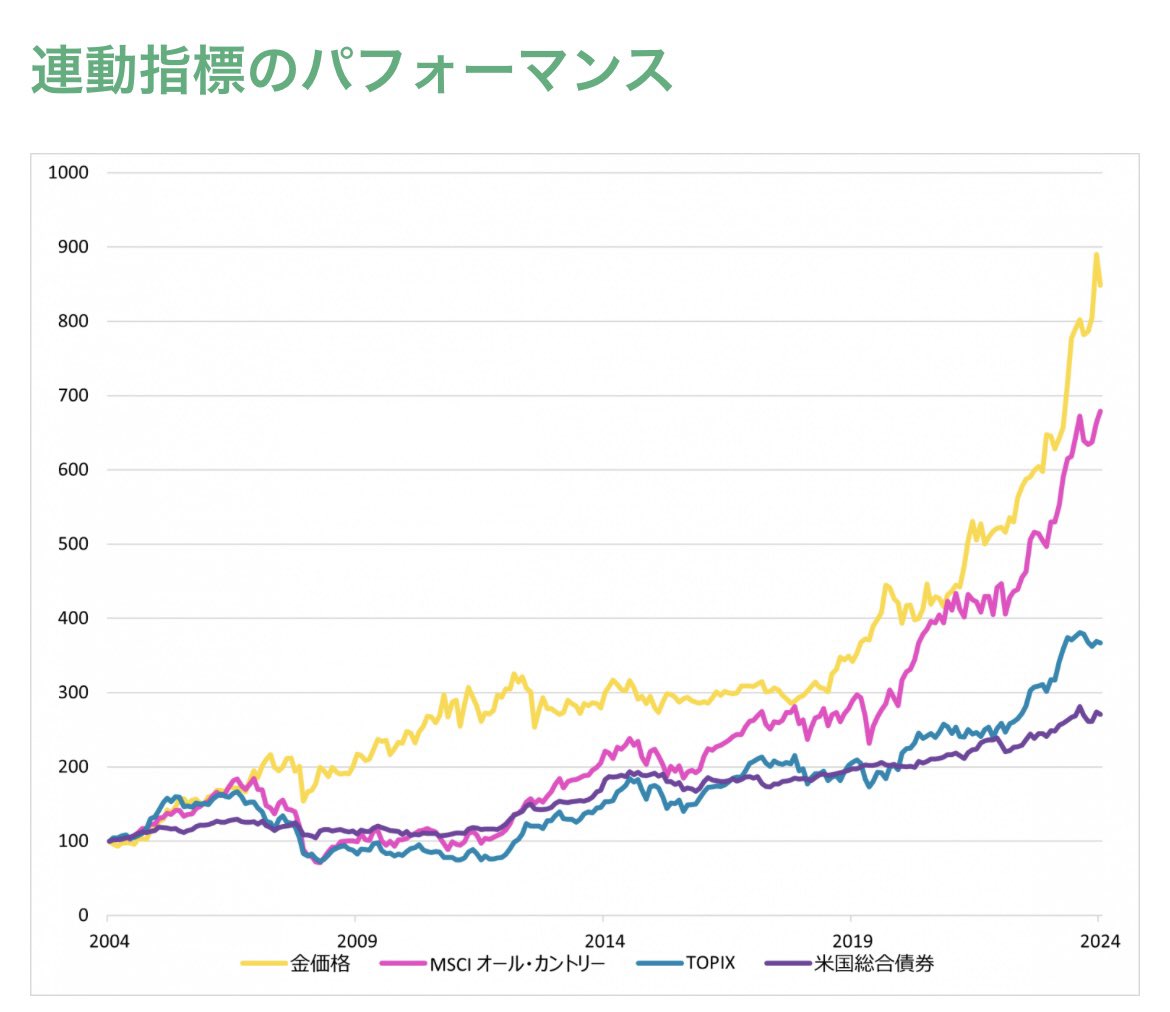 ブラックロックから金のETFが登場🟡 ✓名称 :iシェアーズ ゴールドETF ✓上場日 : 2025年1月16日 ✓信託報酬 : 年0.220%  ✓分配金 : 毎年2月、8月(年2回) iSharesゴールドインデックスを投信で購入されている方も多いと思いますが、ついにETF がリリースされます☺️✨