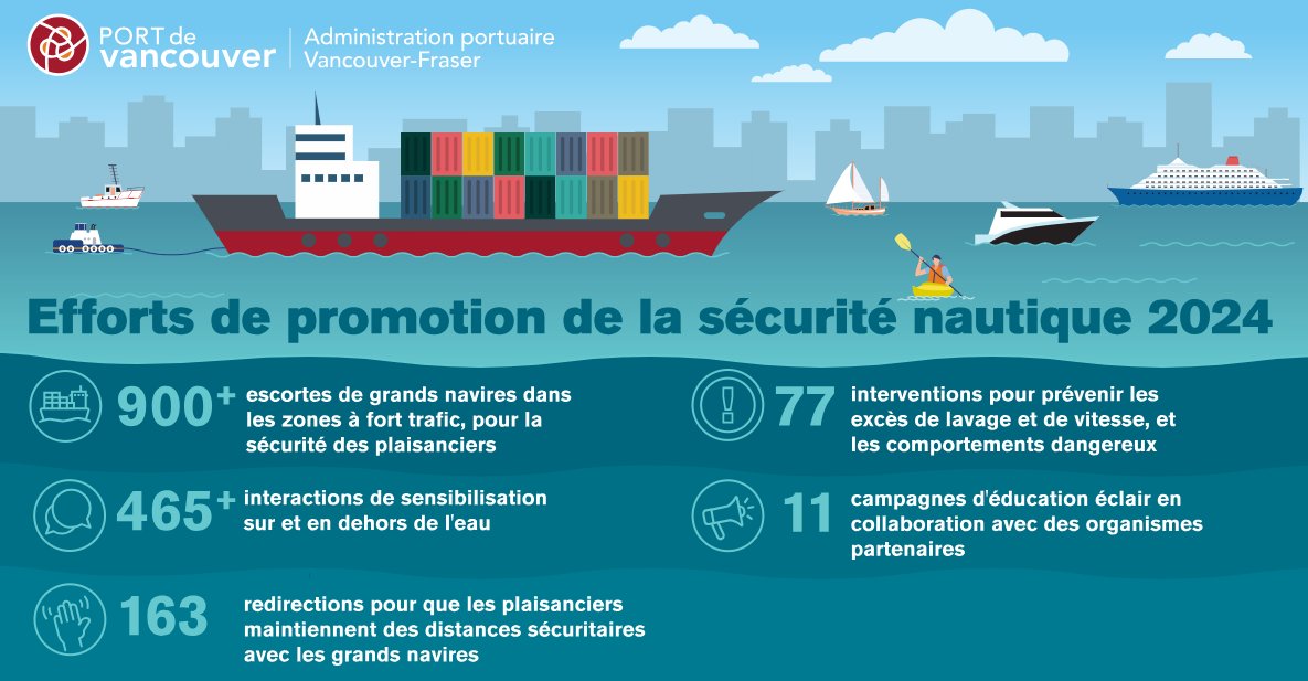 PortVancouverFR's tweet image. 2024 a été une autre année bien remplie pour les activités maritimes récréatives et les efforts de sensibilisation à la sécurité nautique dans les eaux qui constituent le Port de Vancouver. 

Notre équipe de patrouilleurs portuaires a rencontré des centaines de plaisanciers et de…