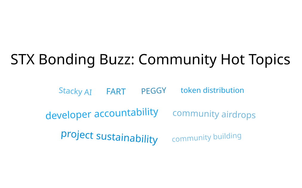 stxcity's tweet photo. 🔍 Today's Social on STXCITY Bonding Curves
📊 Most Discussed:
#Stacky AI - Community debates about dev activities and token distribution
#FART - Discussions around project quality and dev resources
#PEGGY - Mixed interactions between community and founders
🌡️ Sentiment: Generally critical with concerns about project quality and token distribution
⚠️ Key Topics:
- Project sustainability
- Developer accountability
- Token distribution methods
- Community building efforts
DYOR & Trade here: https://t.co/7qY2ICxUC4
#STXCity #Stacks #Crypto