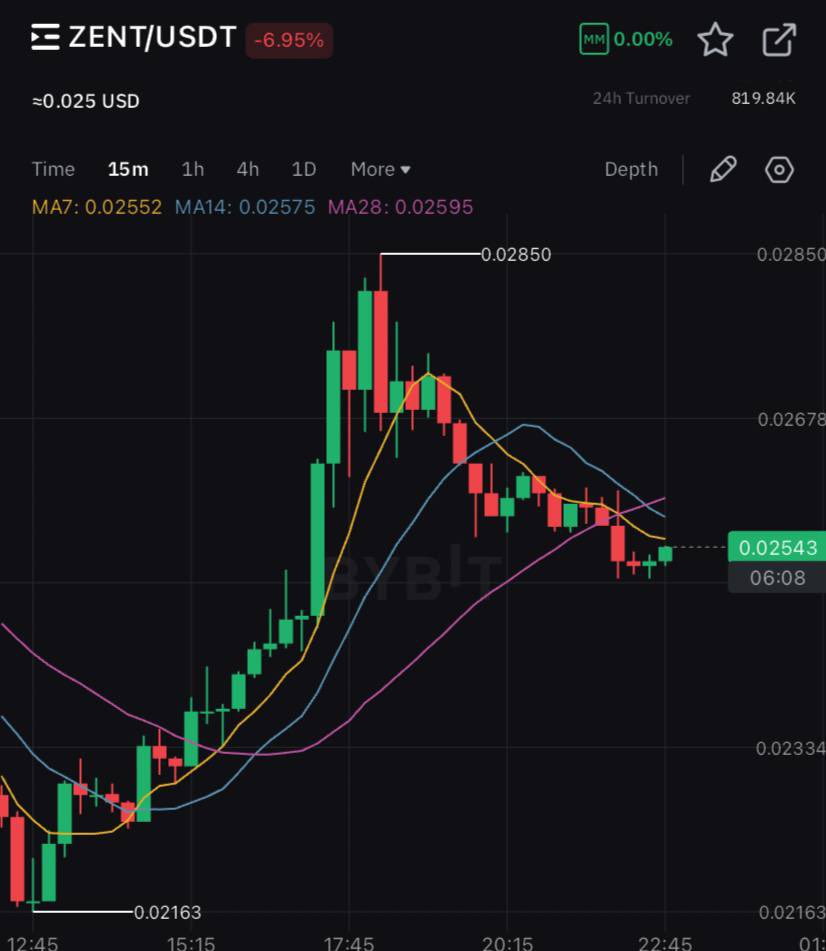 VanessaDefi's tweet image. Everyone's talking about what's next in blockchain gaming, and $ZENT is making a serious case. 

They've brought a huge name like Ragnarok to Web3

The numbers speak for themselves:  400,000 players and have raked in over $18M in revenue. 

With a strong partnership with Ronin…