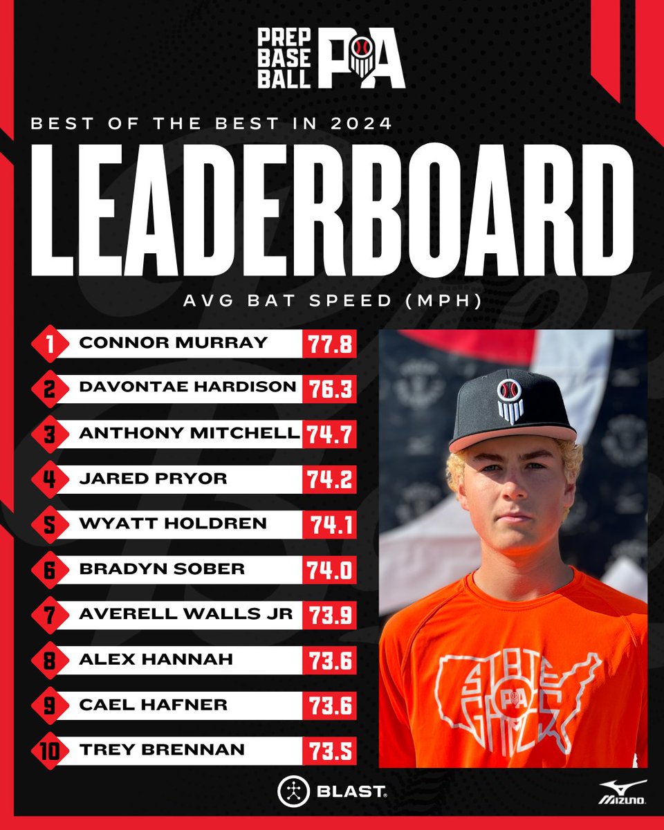 2024 Year in Review📊

Class of '26 @Blast_Bsbl Leaderboard🏆

◽ Bat Speed (AVG) 💥

🔗loom.ly/t9whnfY

*PB-PA Showcase Events Only / National events, Pro Cases &amp; Tournaments excluded*