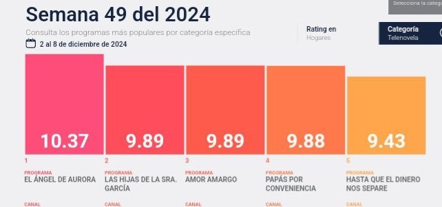 La telenovela #ElÁngelDeAurora esta convertido un éxito en las tardes en <a href="/Canal_Estrellas/">Las Estrellas</a> de la audiencia en el horario de las 4:30pm ya está en su recta final protagonizada por <a href="/NatEsperonMX/">Natalia Esperón</a> Jorge Salinas <a href="/NovoaRafaell/">Rafael Novoa</a> <a href="/_paumatos/">Paulina Matos</a> y <a href="/moisesspenaloza/">Moises Peñaloza</a> <a href="/ReneCasados/">RENE CASADOS</a> <a href="/JPMinor/">jose pablo minor</a>