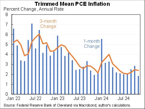 The PCE-based Ecumenical Underlying Inflation Measure was 2.4% for ...