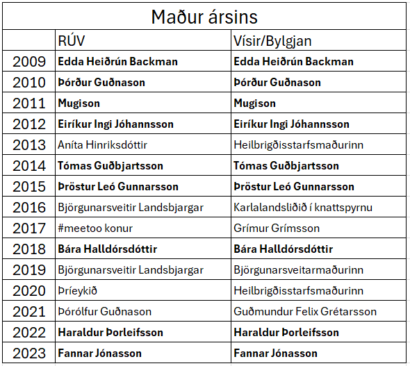 Edda Heiðrún, Þórður Guðna, Mugison, Eiríkur Ingi, Lækna-Tómas, Þröstur Leó, Bára Halldórs (Marvin), Twitter-Halli og Fannar Jónasson hafa unnið tvennuna.