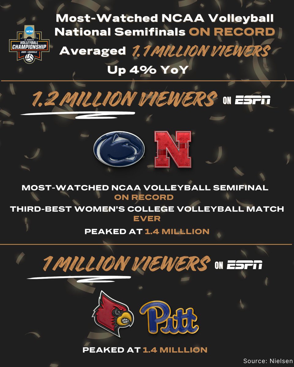 Thursday night's 2024 <a href="/NCAAVolleyball/">NCAA Women's Volleyball</a> National Semifinals were the MOST-WATCHED ON RECORD! 🔥

🏐 1.1M avg. viewers, up 4% year-over-year
🏐 <a href="/PennStateVBALL/">Penn State Women’s Volleyball</a> vs <a href="/HuskerVB/">Nebraska Volleyball</a> became the most-viewed #NCAAWVB National Semifinal EVER 
🏐 Growth among P18-34 (up 51%) &amp; Women (up 14%)