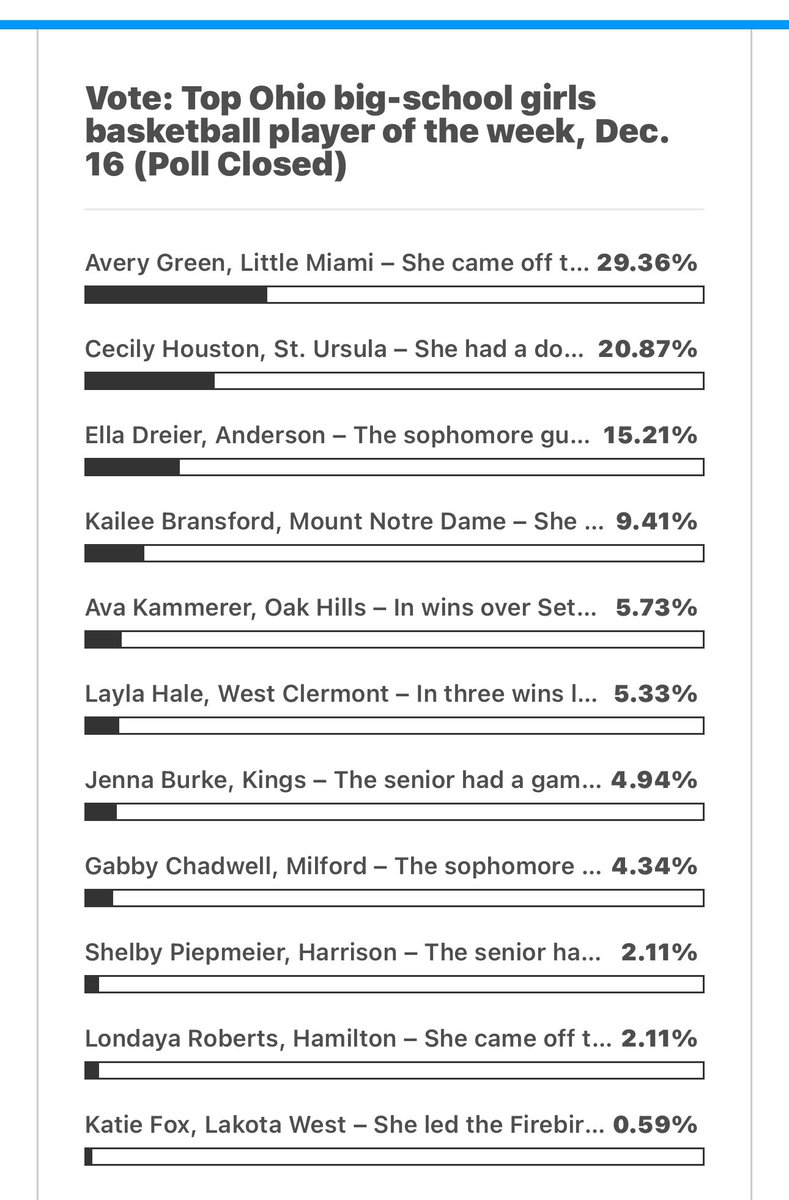 Little Miami Girls Basketball (@lm_girls_bkball) on Twitter photo Shout out to our freshman <a href="/AveryGreen_28/">Avery Green</a> for her first Cincinnati.com player of the week recognition! 👏🏼👏🏼This kid is going to have a tremendous first year & such a bright future!! Way to go Avery! Keep working hard! 👊🏼<a href="/LM_Athletics/">Little Miami Athletics</a> Shout out to our freshman <a href="/AveryGreen_28/">Avery Green</a> for her first Cincinnati.com player of the week recognition! 👏🏼👏🏼This kid is going to have a tremendous first year & such a bright future!! Way to go Avery! Keep working hard! 👊🏼<a href="/LM_Athletics/">Little Miami Athletics</a>