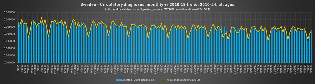 dobssi's tweet image. Still no sign of turbo cancer from mRNA vaccines or covid wreaking havoc on people&apos;s hearts and brains in #Sweden.

Hospital main diagnoses admissions data to end of Q3 2024.

1/