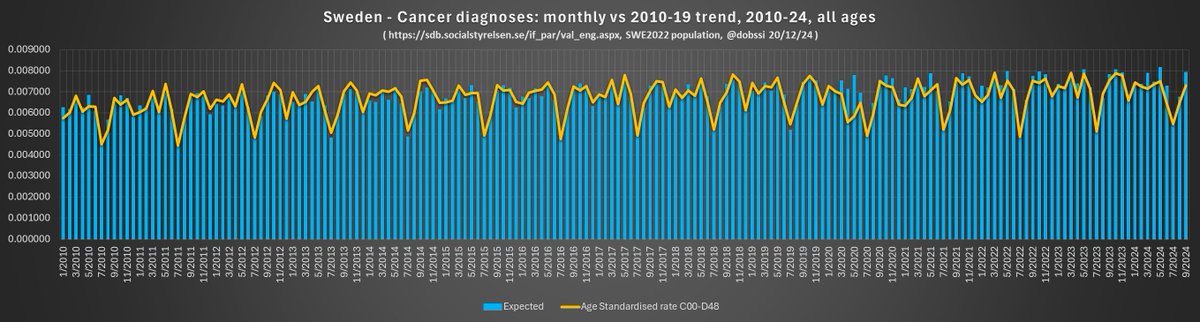 dobssi's tweet image. Still no sign of turbo cancer from mRNA vaccines or covid wreaking havoc on people&apos;s hearts and brains in #Sweden.

Hospital main diagnoses admissions data to end of Q3 2024.

1/