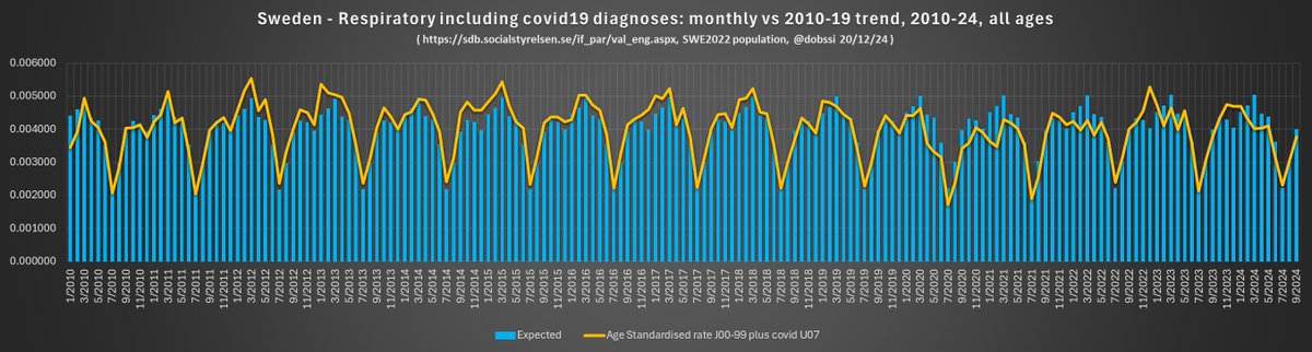 dobssi's tweet image. Still no sign of turbo cancer from mRNA vaccines or covid wreaking havoc on people&apos;s hearts and brains in #Sweden.

Hospital main diagnoses admissions data to end of Q3 2024.

1/