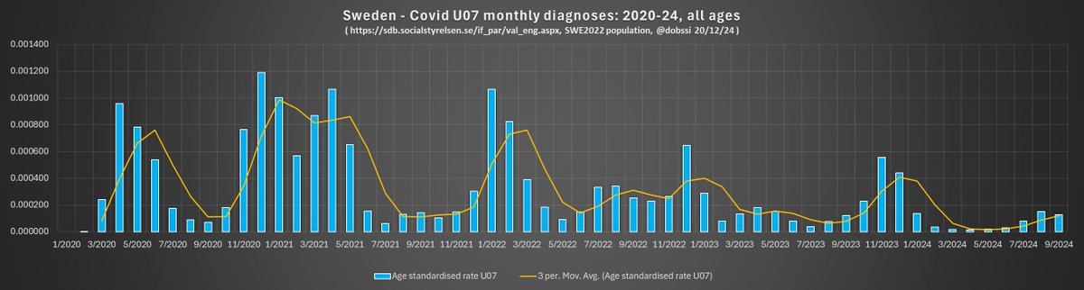 dobssi's tweet image. Still no sign of turbo cancer from mRNA vaccines or covid wreaking havoc on people&apos;s hearts and brains in #Sweden.

Hospital main diagnoses admissions data to end of Q3 2024.

1/