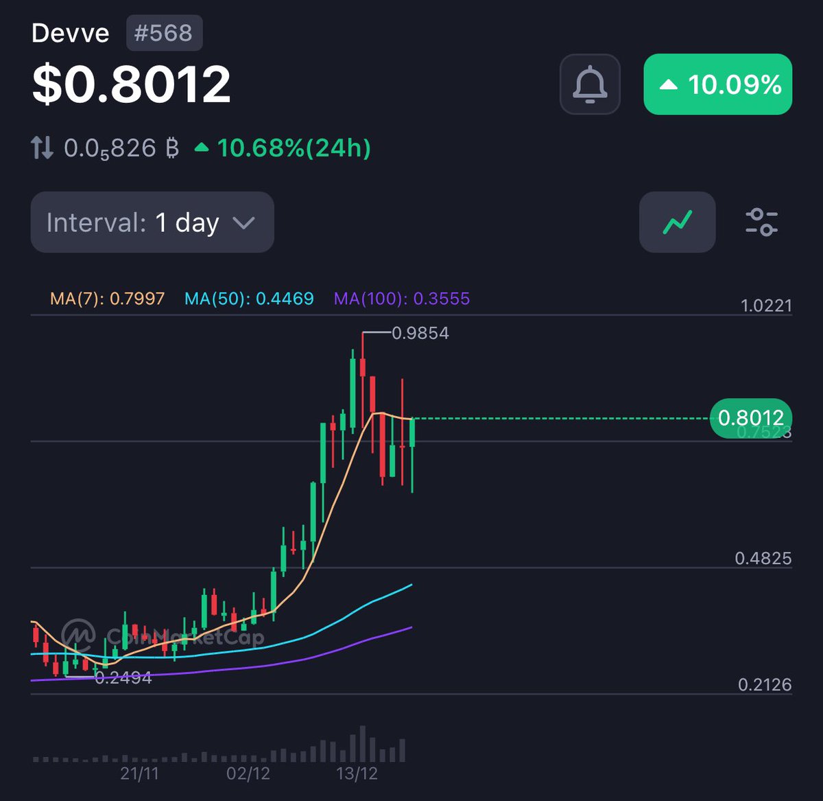Strong recovery.
Strong community.
Strong fundamentals.

- $DevvE || <a href="/DevveEcosystem/">DevvE</a> 

#btc #eth #xrp