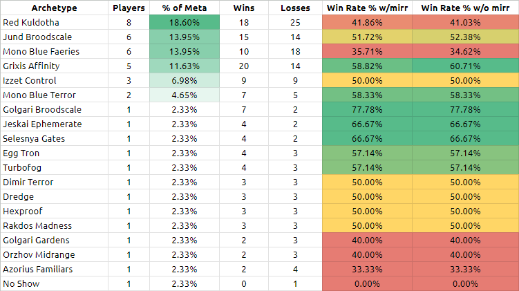 Kirblinxy's tweet photo. Friday Pauper Challenge Results; 43 Players. 1st->5th were Glee and Affinity, which made the challenge look less diverse than it actually was. Egg Tron getting a Top 8 spot was good to see. Affinity definitely dominated, but there were a lot of cool 1 of decks that did well. https://t.co/ILaexADN2z