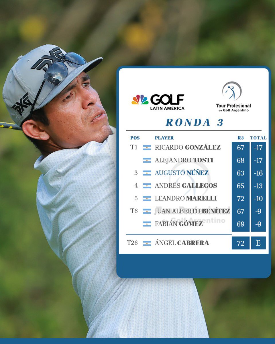 GolfChannelLA's tweet photo. Intensa acción en el ‘Moving Day’ del Abierto del Litorial 2024. ⬆️

El liderato quedó en manos de @handicapcero y @AleTostiOK, mientras la vuelta del día vino por parte de @AugustoNGolf. 🔥

Nos espera una gran definición este sábado en Rosario. 🇦🇷⛳️ https://t.co/wDjRJBHTxU