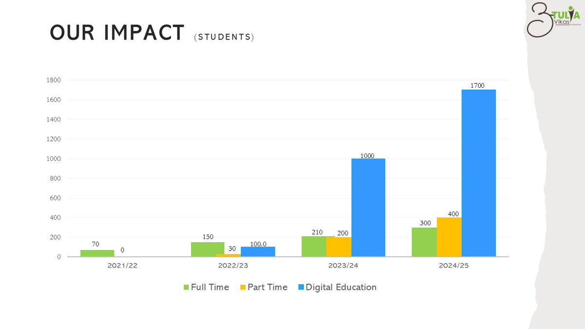 atulya_vikas's tweet image. We are proud to share the incredible impact of our rural education &amp;amp; digital learning initiatives.

Through our programs, we are transforming lives by providing quality education &amp;amp; digital tools to children in underserved communities.

Together, we&apos;re bridging the education gap.