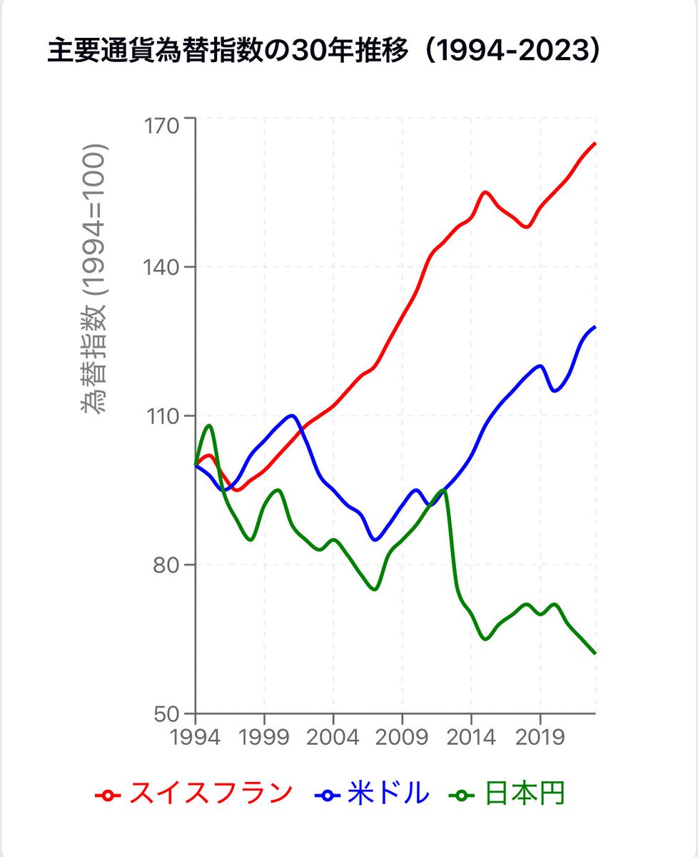今の対米ドルの円安は日米金利差を理由に上げられるが日本と同じ金利水準のスイスフラン と比べても長期にわたり安いまま。主要通貨と比較する実質実効為替レートも1970年来の54年ぶりの最弱通貨。財政悪化で対GDP比250%でも来年度予算は117兆 円と過去最大。格付が示すよう ...