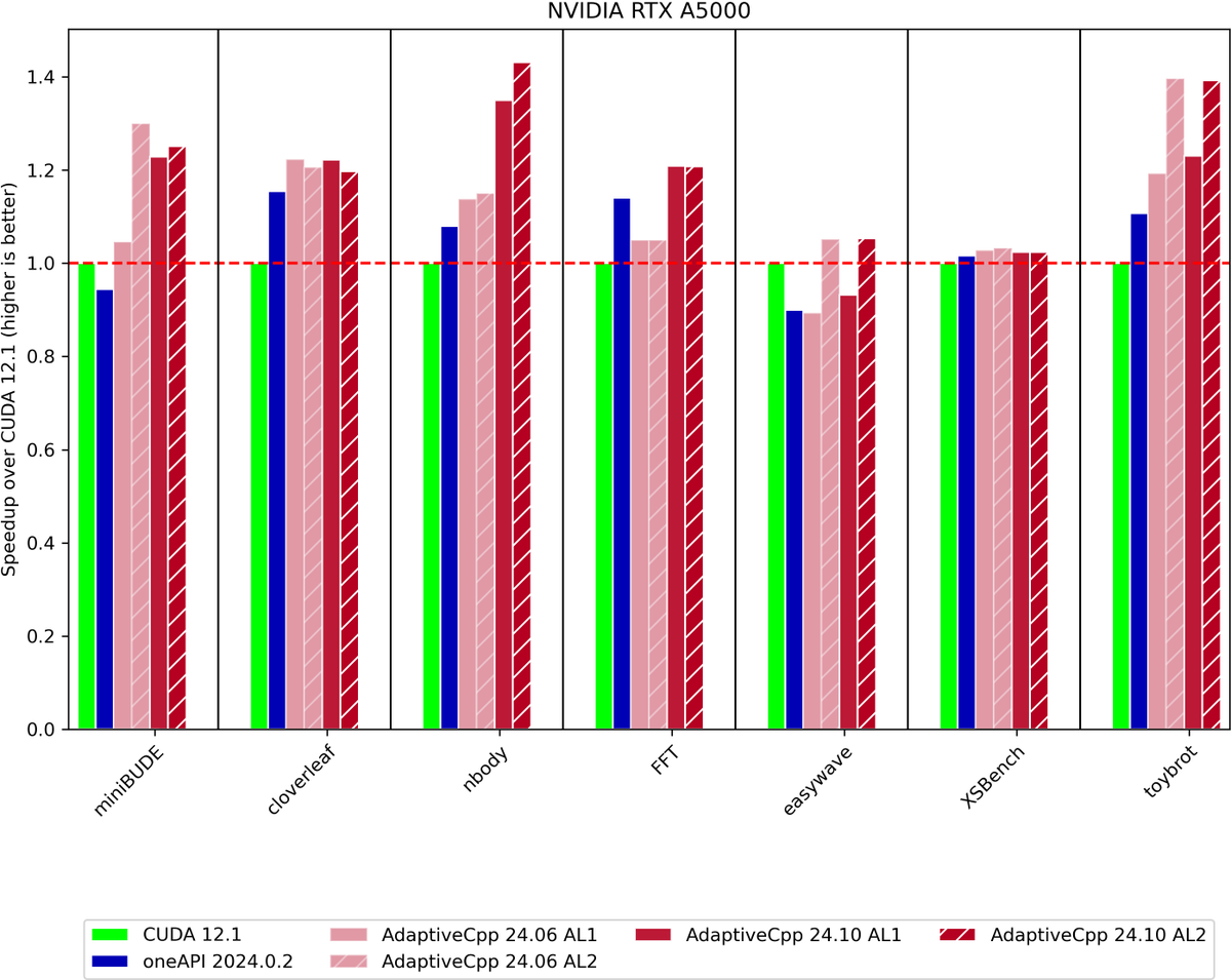 illuhad's tweet photo. #AdaptiveCpp 24.10.0 has just been released! Even more performance and more features, including data parallel SYCL algorithms, group algorithms for the generic JIT compilre, JIT reflection and more! https://t.co/2b0xX7oQZa https://t.co/i6LbLJWVmk
