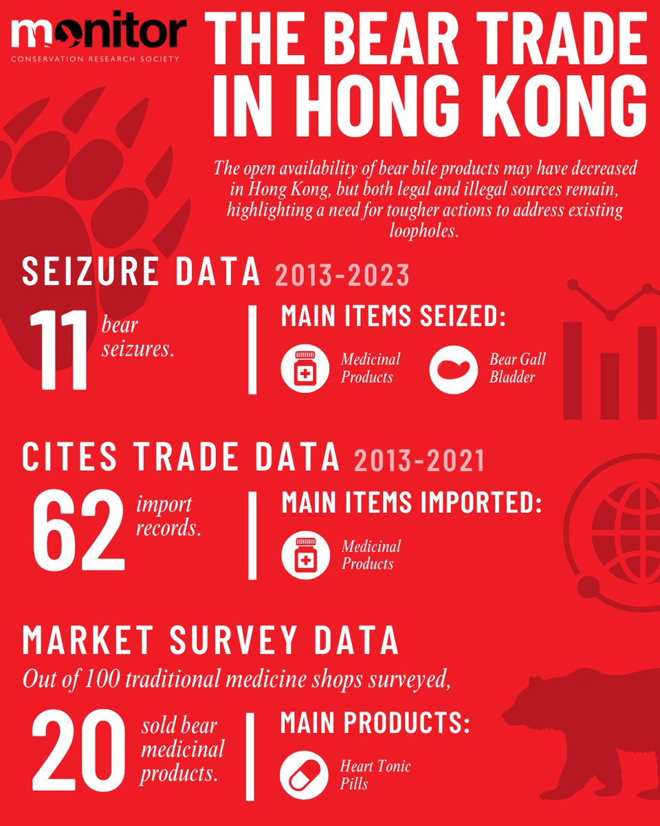 Check out our latest paper looking at the trade in bear products in Hong Kong, carried out in collaboration with WWF Hong Kong linkedin.com/feed/update/ur…