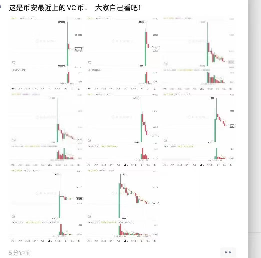 几乎所有的代币tokens 都是这种趋势，经历过漫长时间 跑出一两个10x 100x 包括NFT等众多的产品无一例外。反人性 敬畏市场规律👏