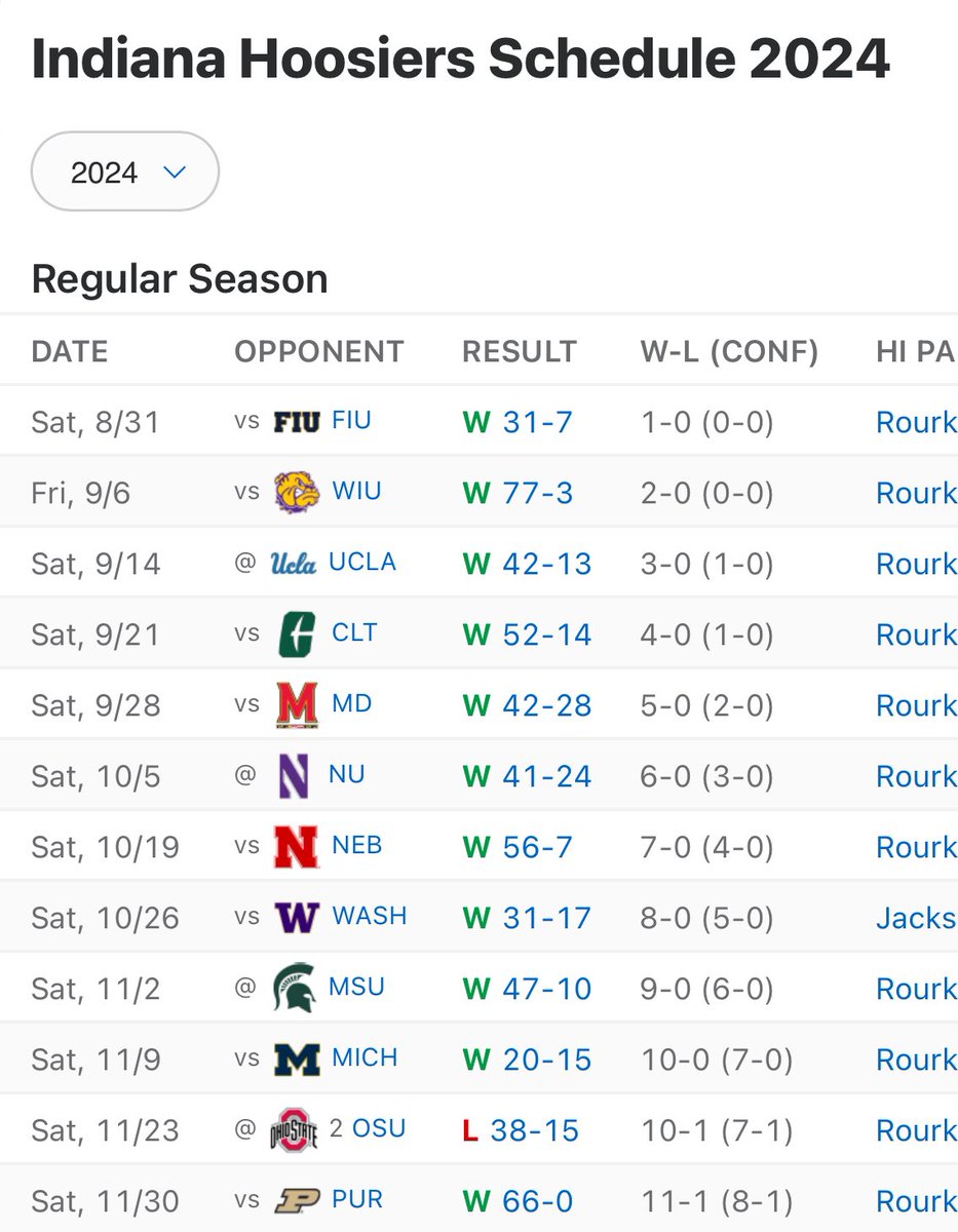 The fact that Indiana got in with this schedule will always be crazy #CFBPlayoff