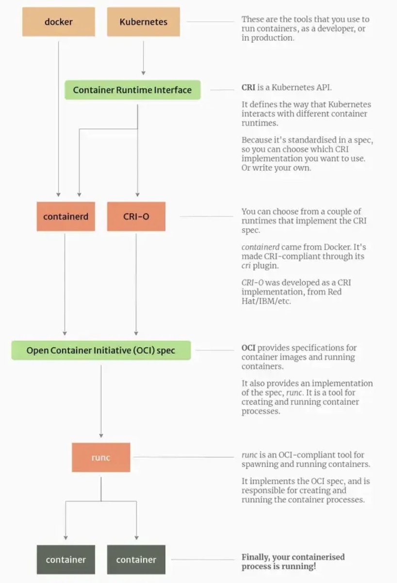 itsmesumanc's tweet photo. Difference between @containerd, CRI-O, #runc and how they work together ❓
#basics #docker #Kubernetes 
#devops #sre #cloudnative https://t.co/7ulkZ46ux6