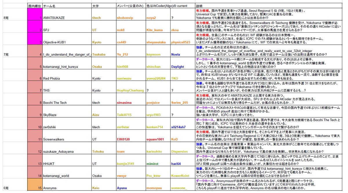 butsurizuki's tweet image. ICPC Yokohama 国内予選top15紹介 (改訂版)
#ICPC