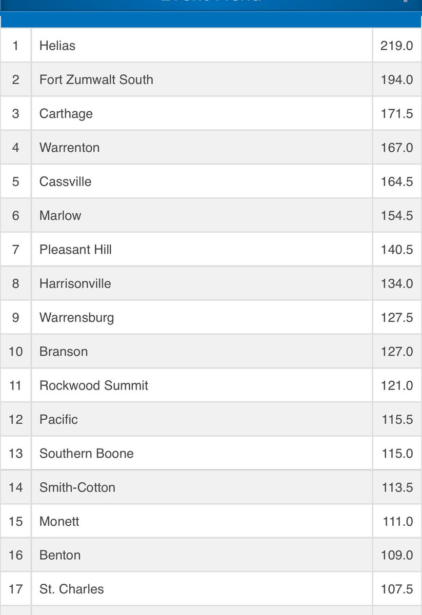 FZSwrestling's tweet image. Boys are in 2nd place at the end of day 1 at the Harrisonville Invitational!