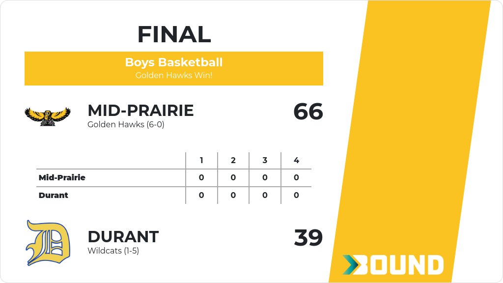 Boys Basketball (Varsity) Score Posted - Mid-Prairie Golden Hawks defeat Durant Wildcats 66-39. gobound.com/ia/ihsaa/boysb…