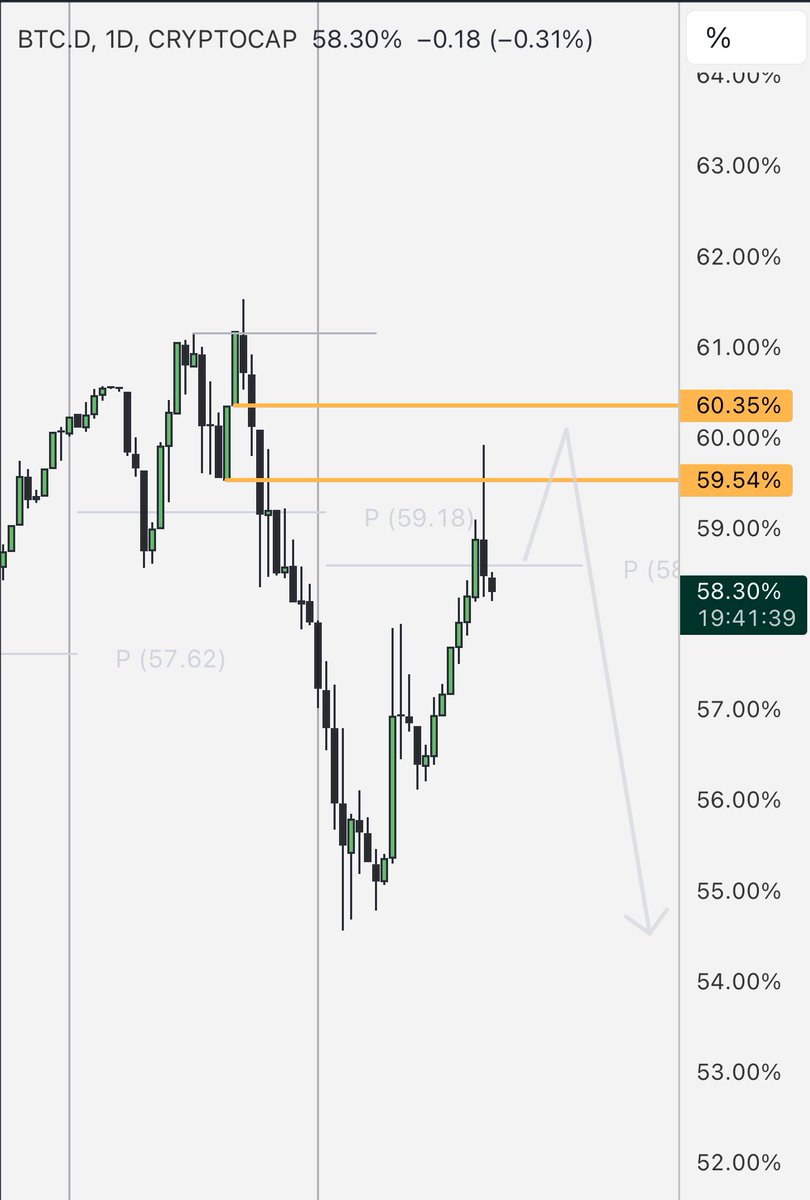 BudhilVyas's tweet image. Bottom looks to be in for most alts here

Bags loaded and holding. 

May range but downside limited from here ✌️