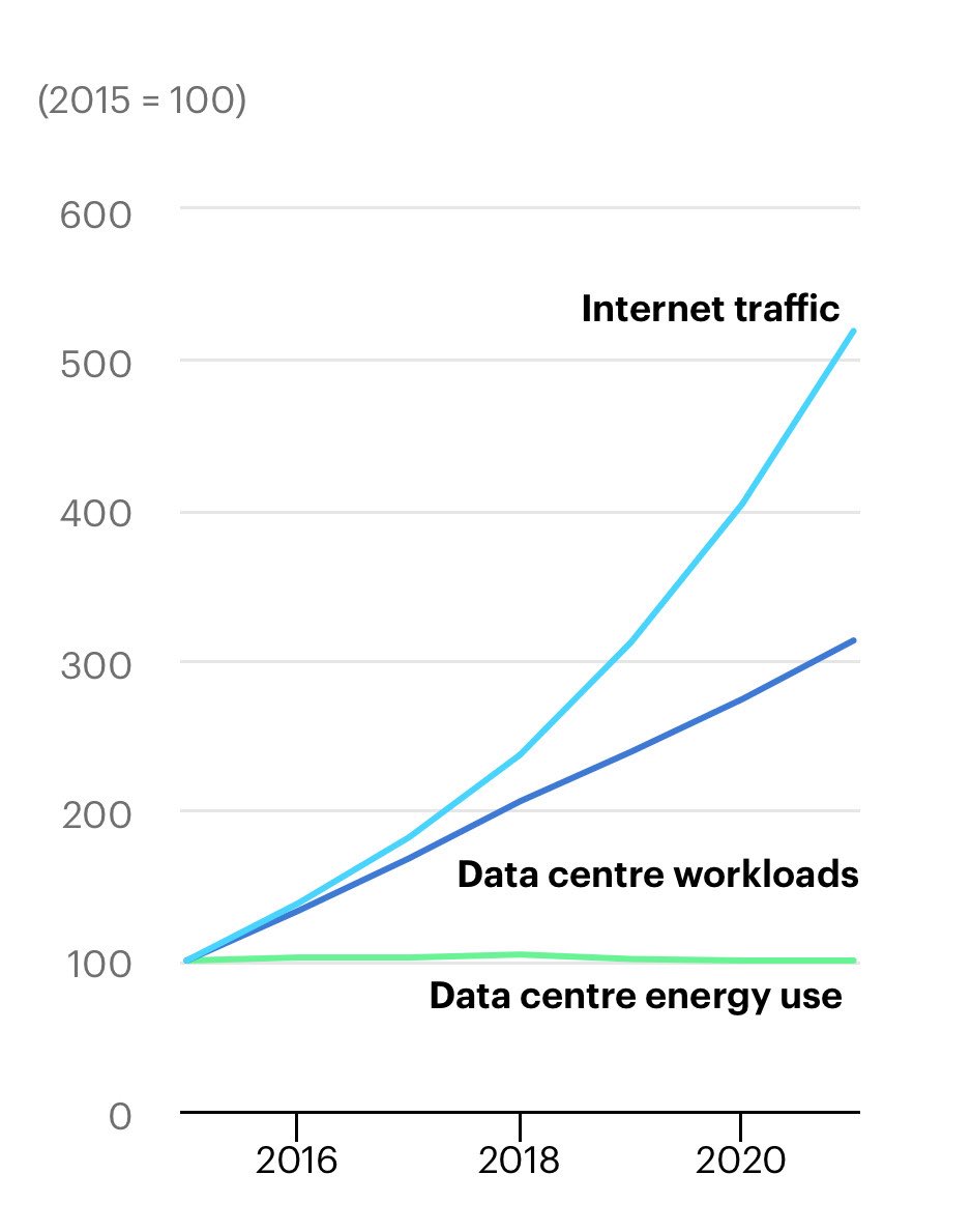 Non, l’IA ne va pas faire exploser la demande d’électricité.

Mais pour l’environnement, et pour faire partie de l’Histoire, nous devons quand même investir massivement.

#thread ⬇️⬇️⬇️