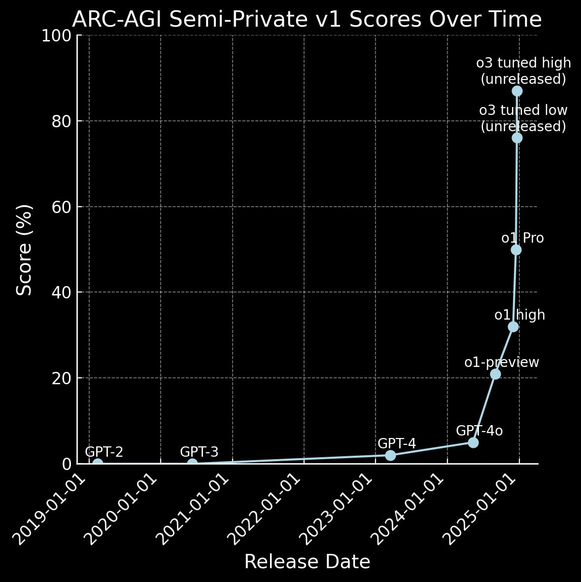 People on X are arguing about whether we’ve achieved AGI or not, while the majority of the world is still in denial, thinking AI is just a fad, and some outright hate it. 😬  

What people don’t realize is how insane this progress is. We went from 0-5% in 4 years and then