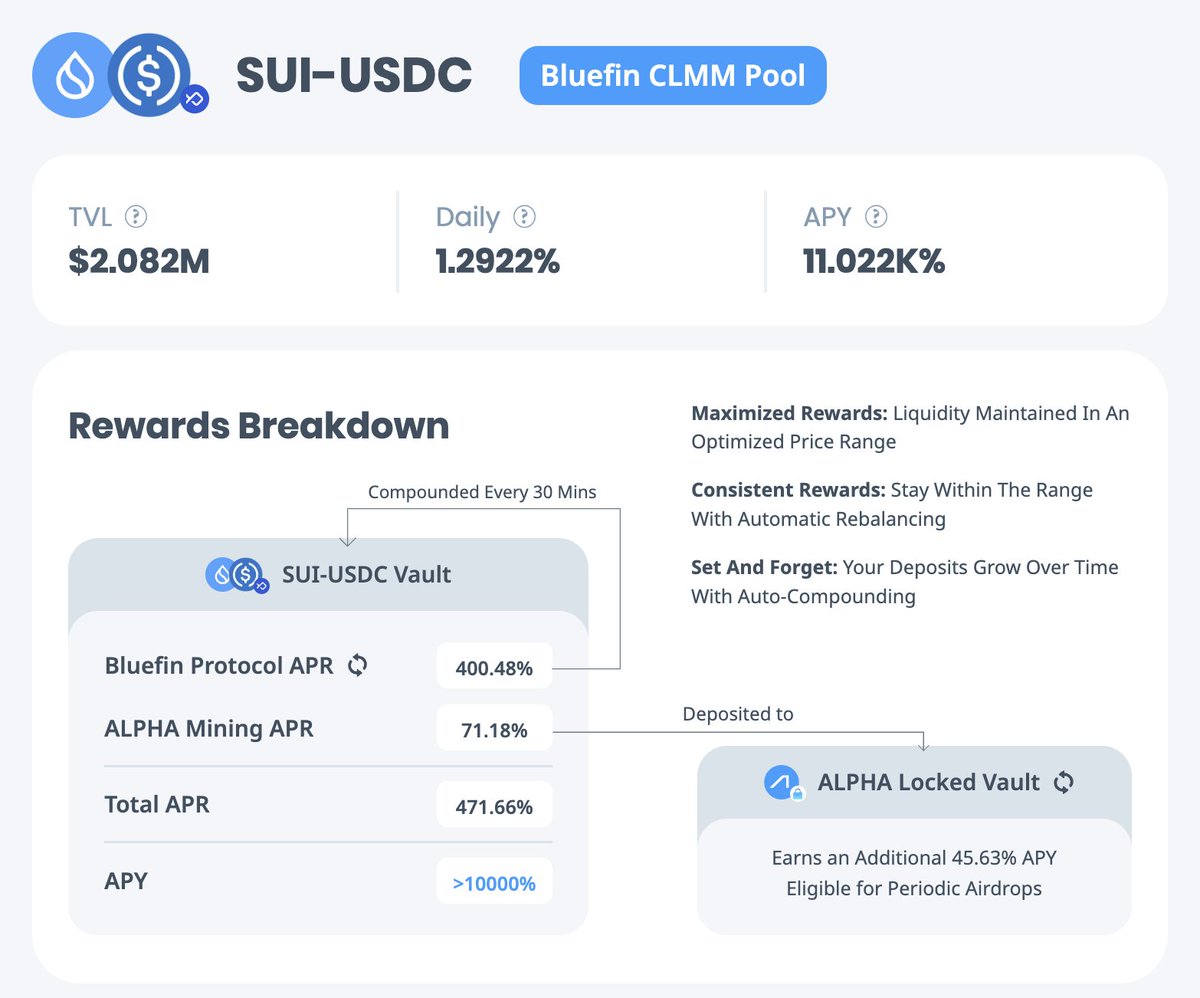 dan_wada6's tweet photo. @wallstreetbets @AlphaFiSUI is the best yield aggregator on Sui and is currently ranked 7th largest protocol for TVL. Look at those yields. Fire https://t.co/wHPXSVkjbg