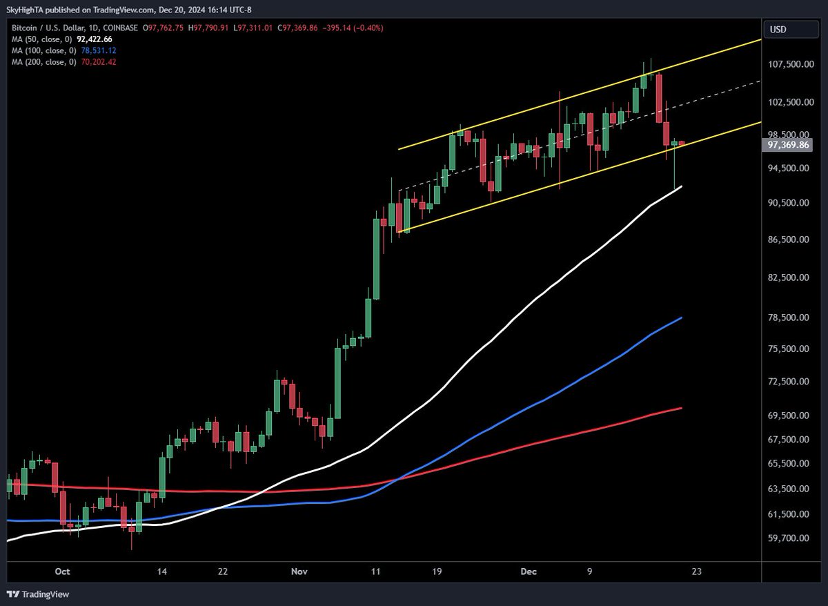 $BTC daily with a monster hammer off the 50 MA