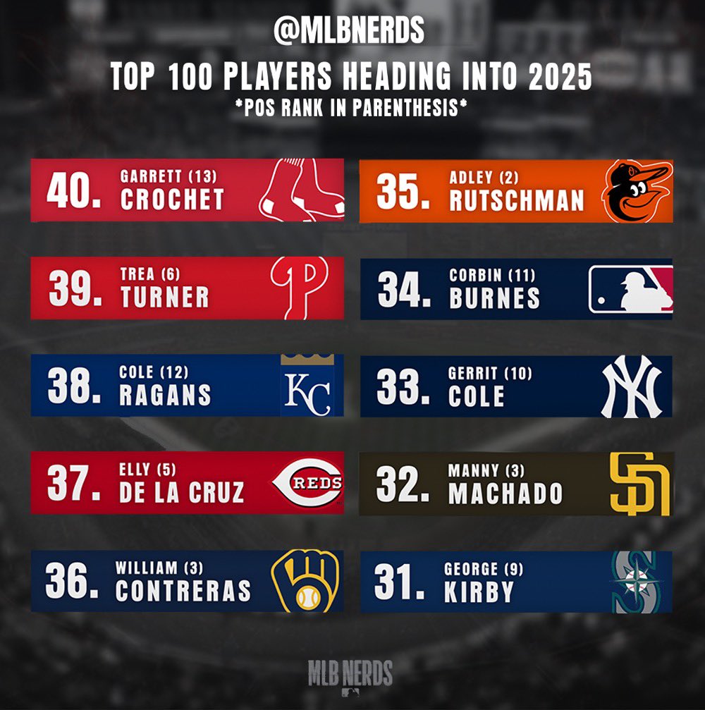 Top 100 Players (40-31) for the 2025 season