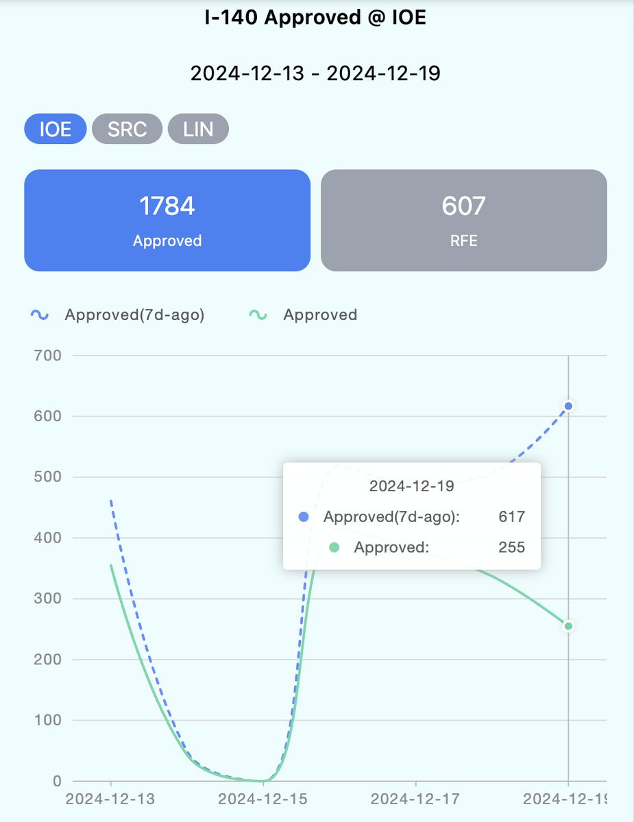 TurboBe1's tweet photo. I-140 approval rate between 12.13-12.19
#NIW #USvisa #greencard #Immigration #EB2 #USCIS https://t.co/8IkXFe6n0c