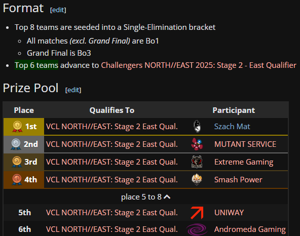 Qualified for VCL North//East Closed EAST qual.
<a href="/AndromedaGGEU/">Andromeda Gaming</a> <a href="/valleague_ne/">Challengers NORTH//EAST</a>