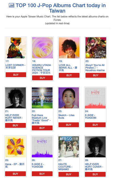 Mintmama2's tweet photo. TOP 100 J-Pop Albums Chart today in Taiwan
🇹🇼Taiwan ❤️🔥🥳
#LASA 19位
#HEHN 21位
#FujiiKazeStadiumLiveFeelinGood 22位
#Hana_EP 25位
#HEHC 28位
#Nan_Nan_EP 29位
#Seishun_Sick_EP 31位
#Hedemo_Ne_Yo_EP 32位
#LACA 35位
#Mo_Eh_Wa_EP 37位
#FujiiKaze #藤井風 #iTunes https://t.co/yEqgk9QquA