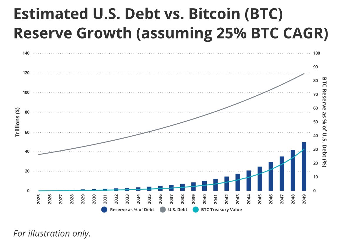 We modeled outcomes based on the BITCOIN Act of 2024, introduced by Senator  @CynthiaMLummis. The Act proposes that the U.S. Treasury acquire 1 million  BTC over five years to counter rising inflation