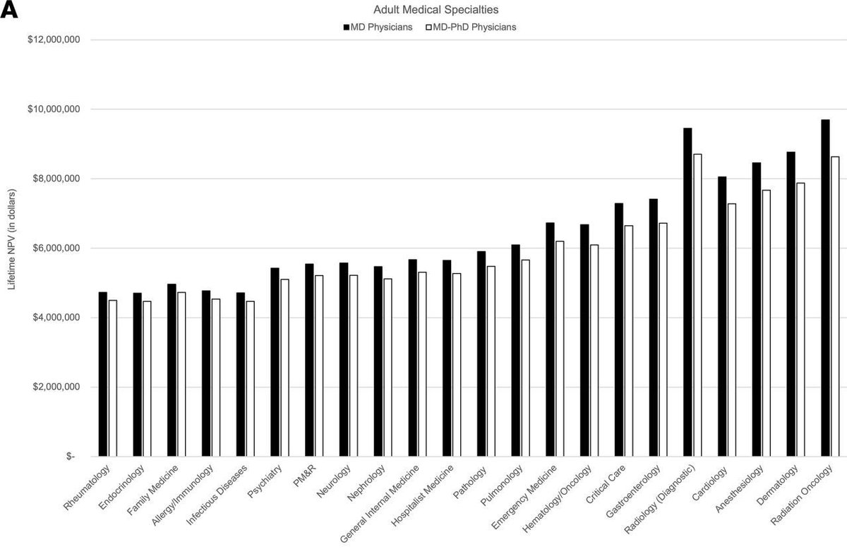 🔹MD-PhDs had a lower lifetime earning potential than MDs

🔹Inverse relationship between earning potential and research effort

🔹MD-PhDs in high-earning specialties tending to spend less time on research <a href="/jclinicalinvest/">Journal of Clinical Investigation</a> 

insight.jci.org/articles/view/…